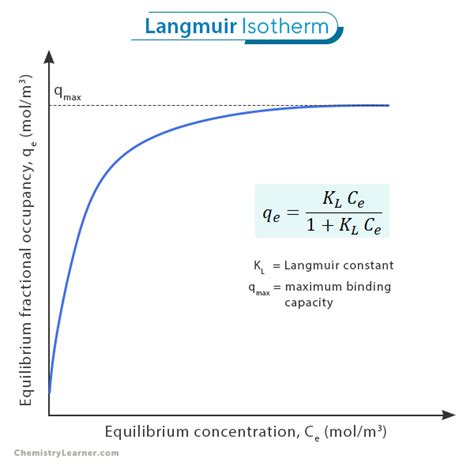 langmuir isotherm model|langmuir isotherm assumptions.